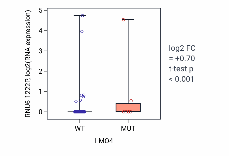 Box plot of RNU6-1222P in LMO4-low vs LMO4-high samples in COAD.