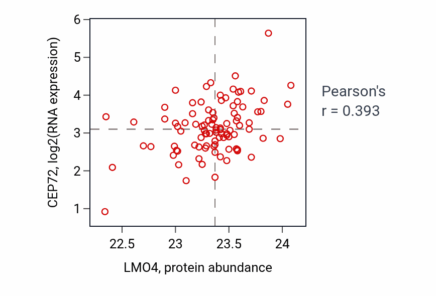 Per-sample scatter of LMO4 vs CEP72 in UCEC (Pearson r = 0.39).