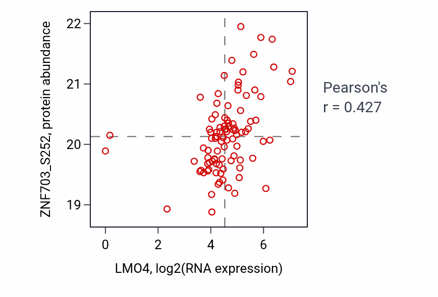 Per-sample scatter of LMO4 vs ZNF703_S252 in HNSC (Pearson r = 0.43).