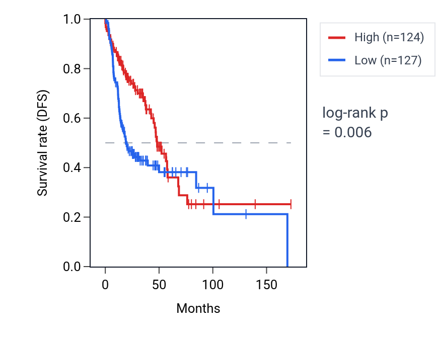 Kaplan&ndash;Meier survival curve for LMO4 RNA expression in HNSC: high vs low expression groups.