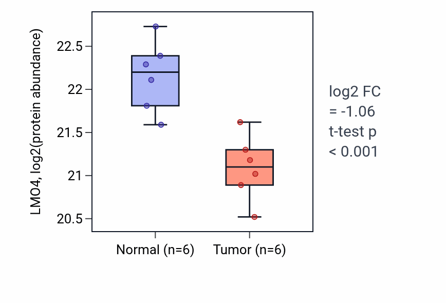 Tumor-vs-normal mass-spec protein box plot for LMO4 in HNSC.