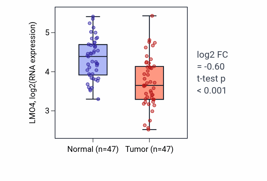 Tumor-vs-normal expression box plot for LMO4 RNA in KIRC.