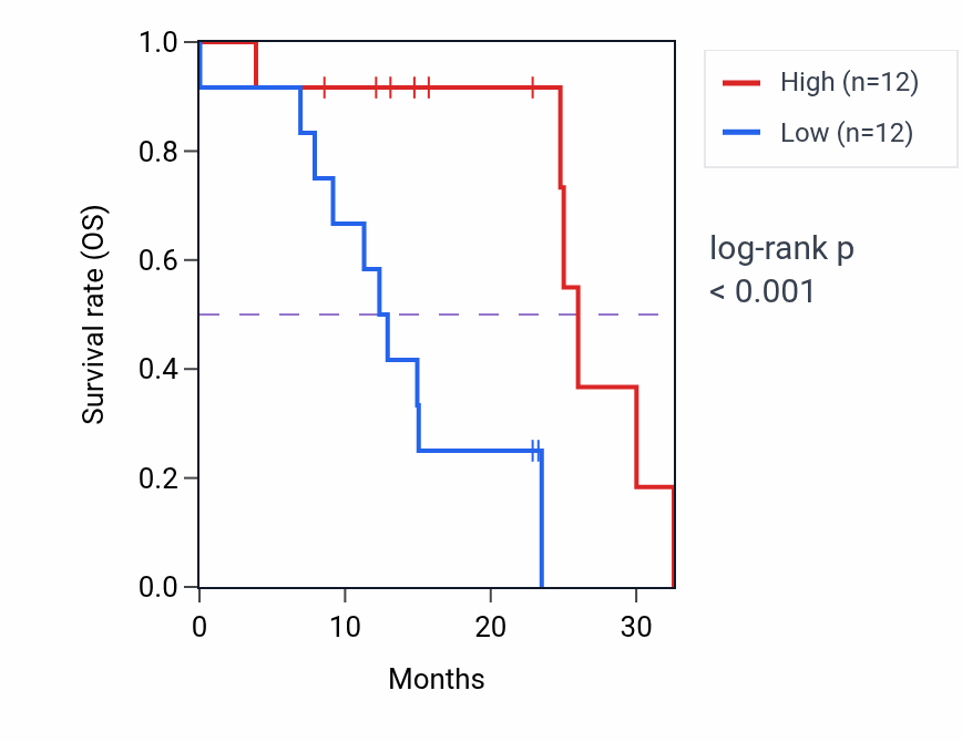 Kaplan&ndash;Meier survival curve for LMO4 mass-spec protein-high vs -low samples in PDAC.