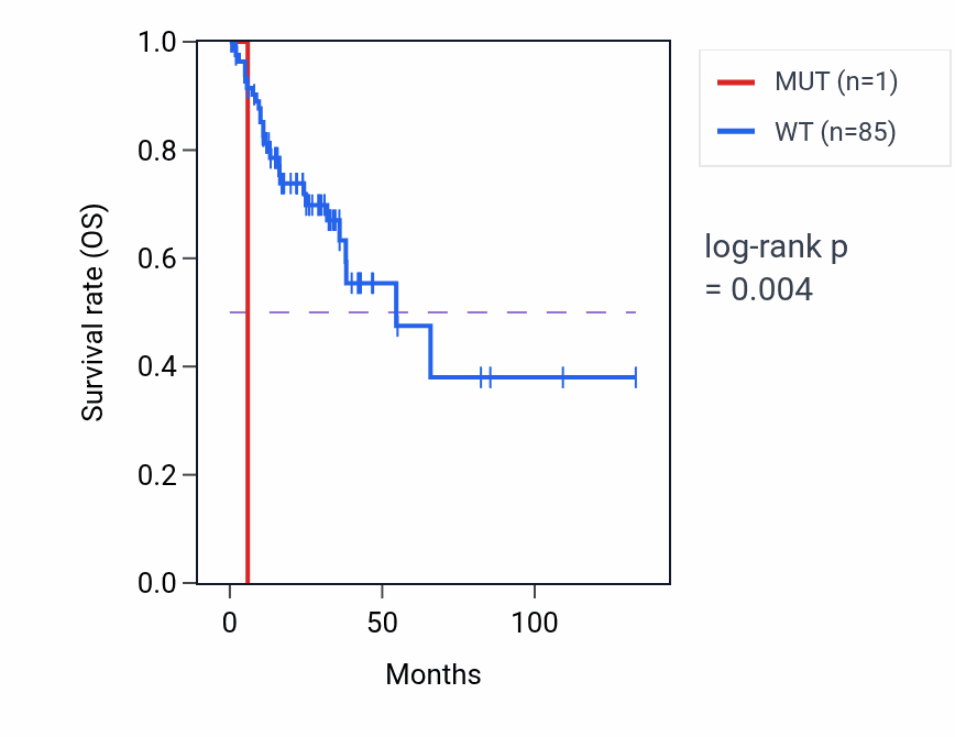 Kaplan&ndash;Meier survival curve for LMO4 mutant vs wild-type samples in COAD.