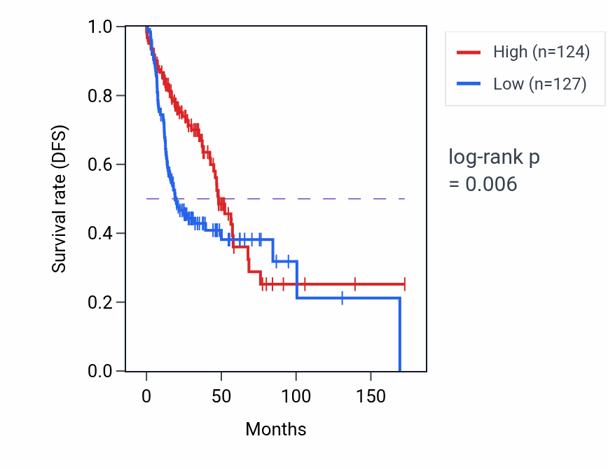 Kaplan&ndash;Meier survival curve for LMO4 RNA-high vs -low samples in HNSC.