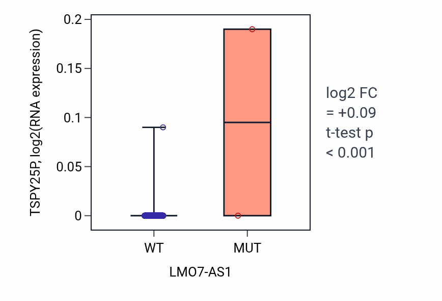 Box plot of TSPY25P in LMO7-AS1-low vs LMO7-AS1-high samples in UCEC.