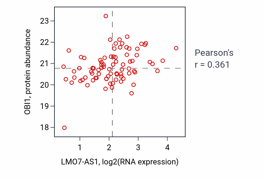 Per-sample scatter of LMO7-AS1 vs OBI1 in OV (Pearson r = 0.36).