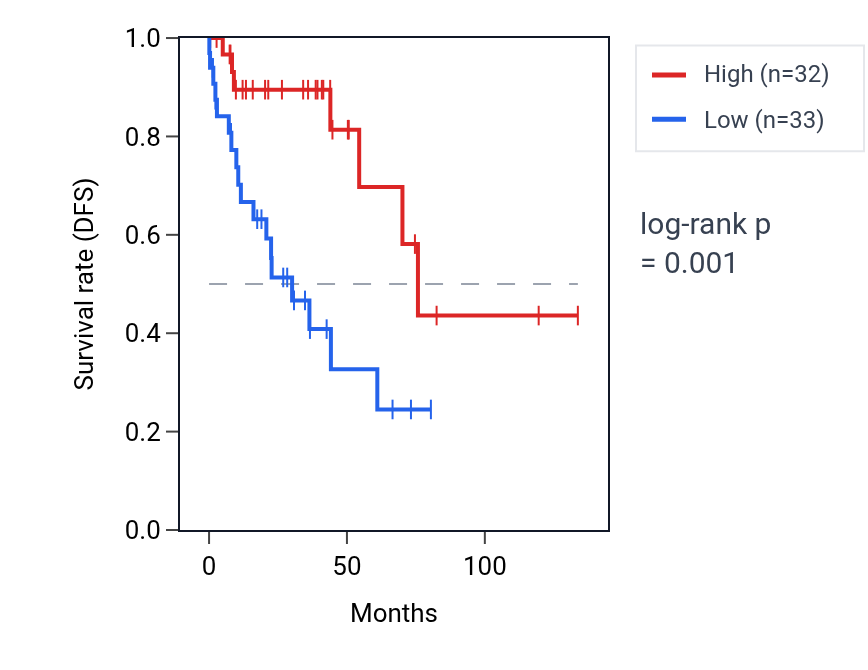 Kaplan&ndash;Meier survival curve for LMO7-AS1 RNA expression in LUSC: high vs low expression groups.