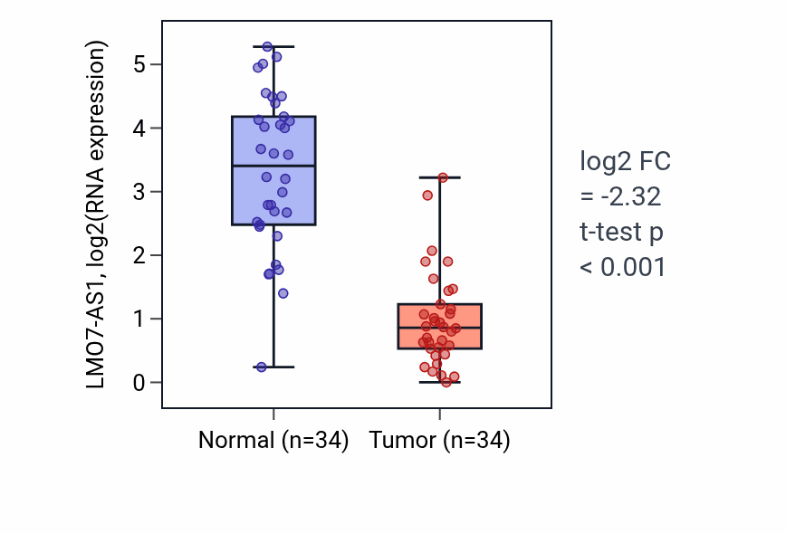 Tumor-vs-normal expression box plot for LMO7-AS1 RNA in KIRC.
