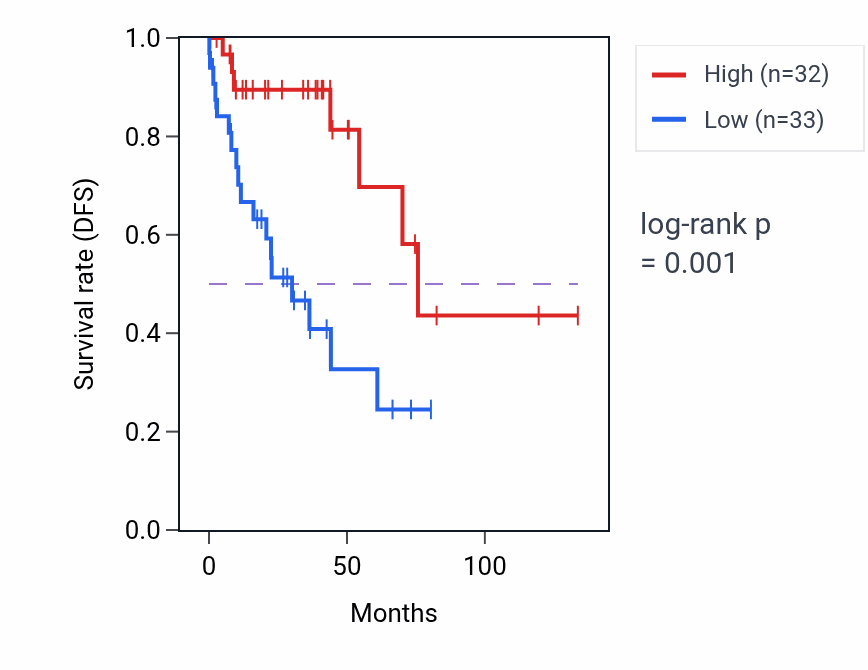 Kaplan&ndash;Meier survival curve for LMO7-AS1 RNA-high vs -low samples in LUSC.