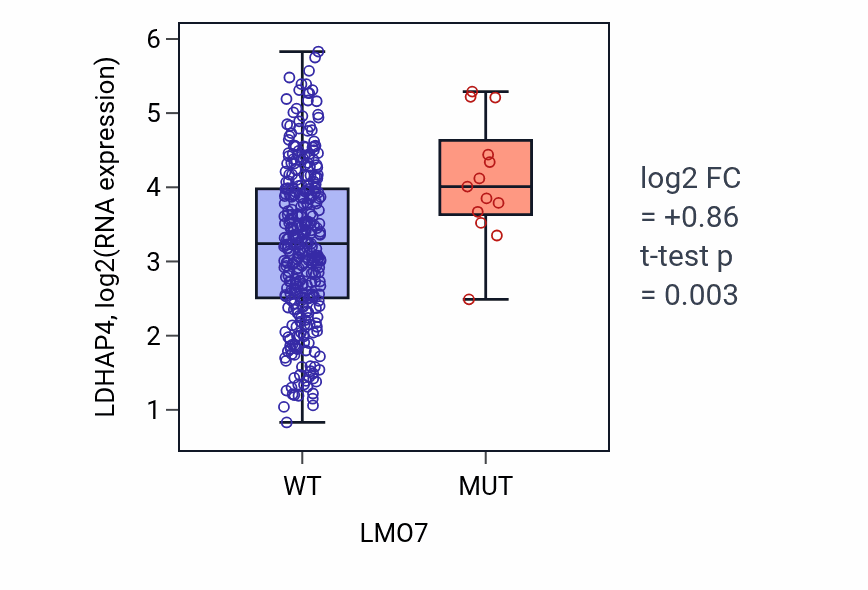 Box plot of LDHAP4 in LMO7-low vs LMO7-high samples in STAD.