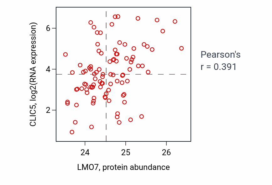 Per-sample scatter of LMO7 vs CLIC5 in UCEC (Pearson r = 0.39).