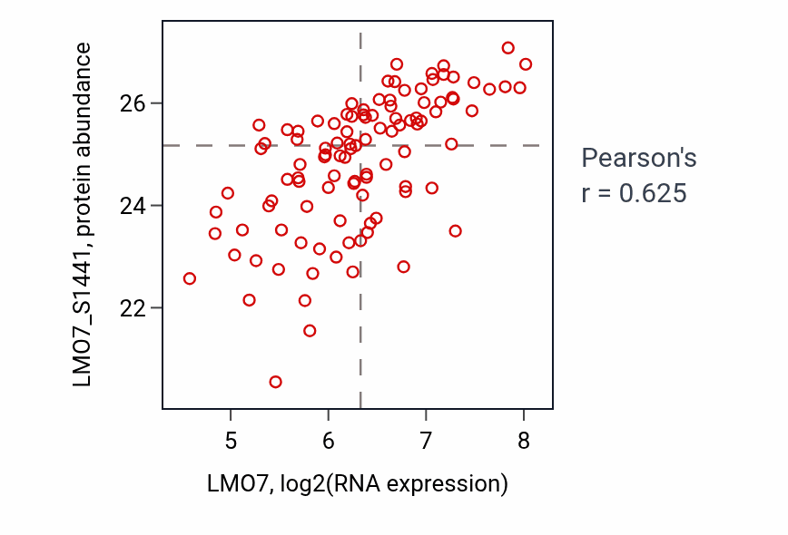 Per-sample scatter of LMO7 vs LMO7_S1441 in PDAC (Pearson r = 0.62).