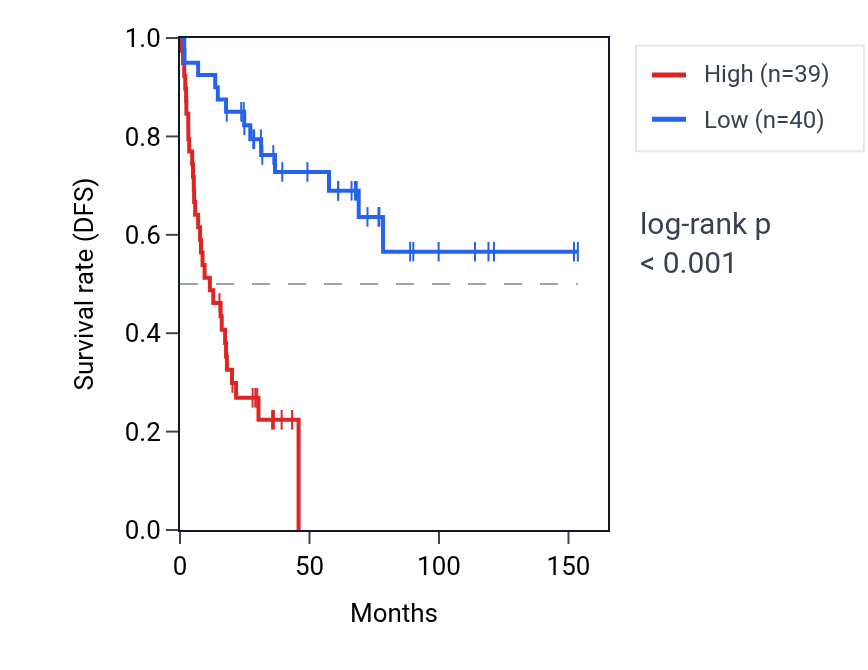 Kaplan&ndash;Meier survival curve for LMO7 RNA expression in ACC: high vs low expression groups.