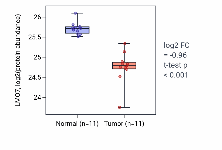 Tumor-vs-normal mass-spec protein box plot for LMO7 in CCRCC.