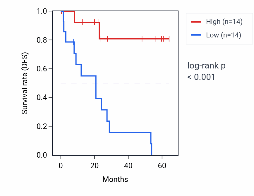 Kaplan&ndash;Meier survival curve for LMO7 mass-spec protein-high vs -low samples in CCRCC.