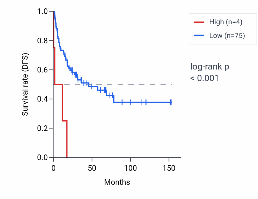 Kaplan&ndash;Meier survival curve for LMO7DN-IT1 RNA expression in ACC: high vs low expression groups.