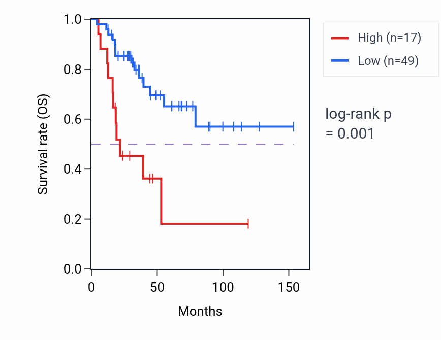 Kaplan&ndash;Meier survival curve for LMO7DN RNA expression in ACC: high vs low expression groups.