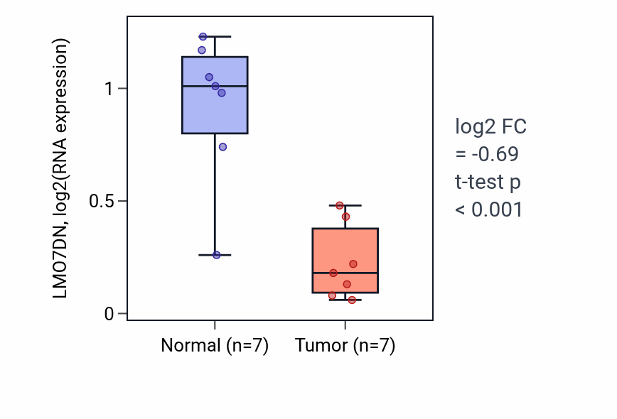 Tumor-vs-normal expression box plot for LMO7DN in LUSC.