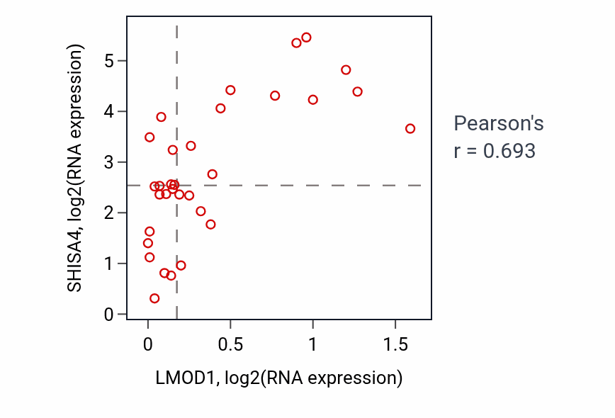 Per-sample scatter of LMOD1 vs SHISA4 in OESOPHAGUS (Pearson r = 0.69).