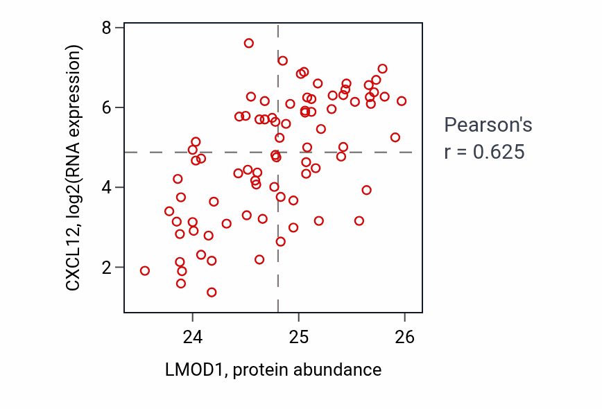 Per-sample scatter of LMOD1 vs CXCL12 in OV (Pearson r = 0.62).