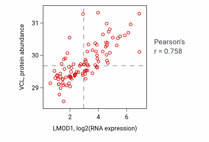Per-sample scatter of LMOD1 vs VCL in UCEC (Pearson r = 0.76).