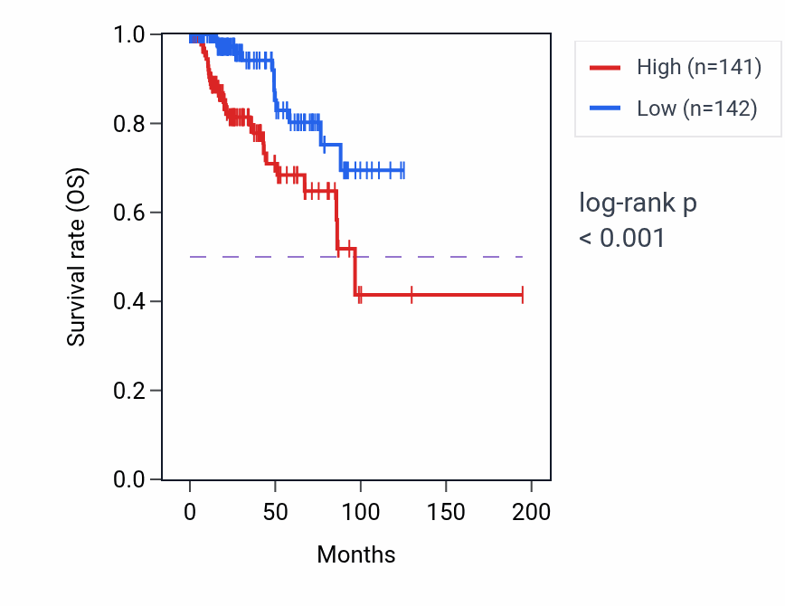 Kaplan&ndash;Meier survival curve for LMOD1 RNA-high vs -low samples in KIRP.