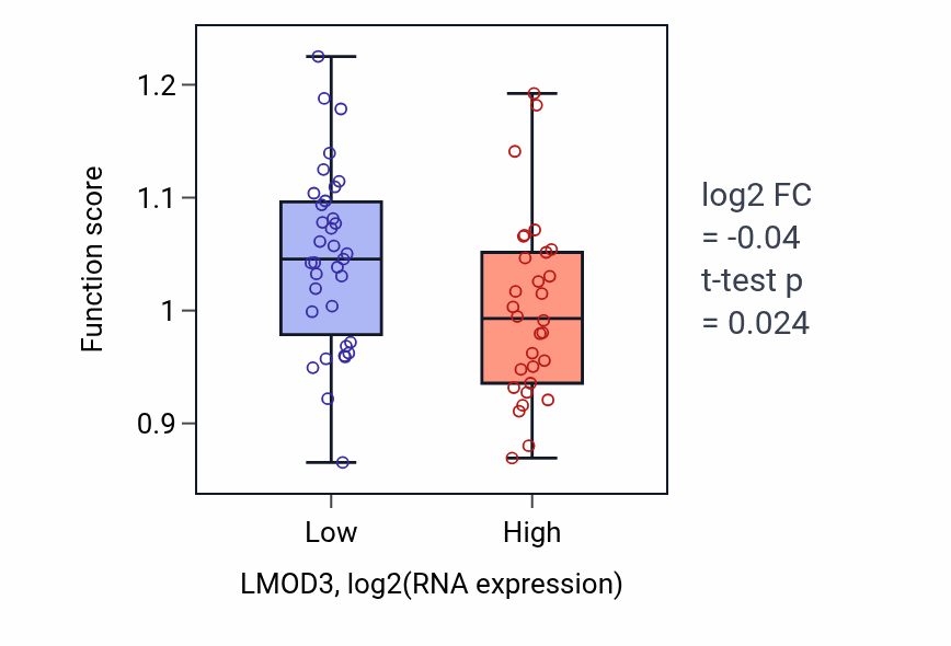 Box plot of Negative regulation of D-glucose transmembrane transport in LMOD3-low vs LMOD3-high samples in SOFT_TISSUE.