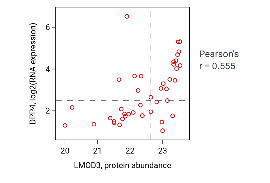 Per-sample scatter of LMOD3 vs DPP4 in UCEC (Pearson r = 0.56).