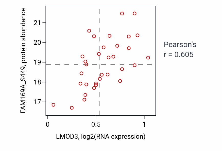 Per-sample scatter of LMOD3 vs FAM169A_S449 in LUAD (Pearson r = 0.60).