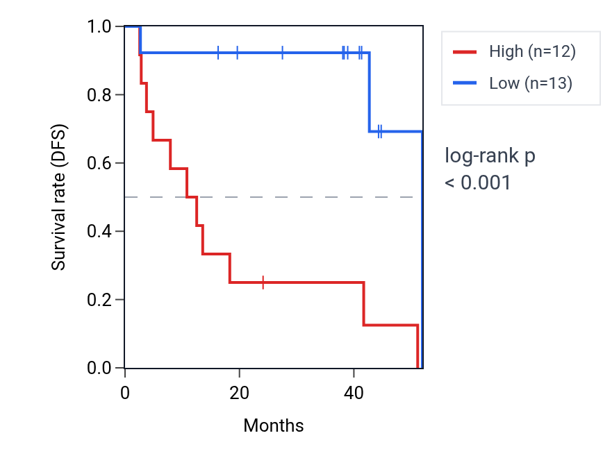 Kaplan&ndash;Meier survival curve for LMOD3 RNA expression in UVM: high vs low expression groups.