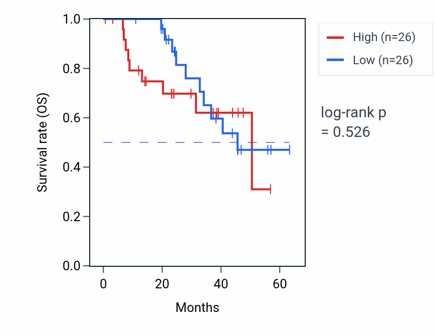Kaplan&ndash;Meier survival curve for LMOD3 mass-spec protein-high vs -low samples in HNSC.