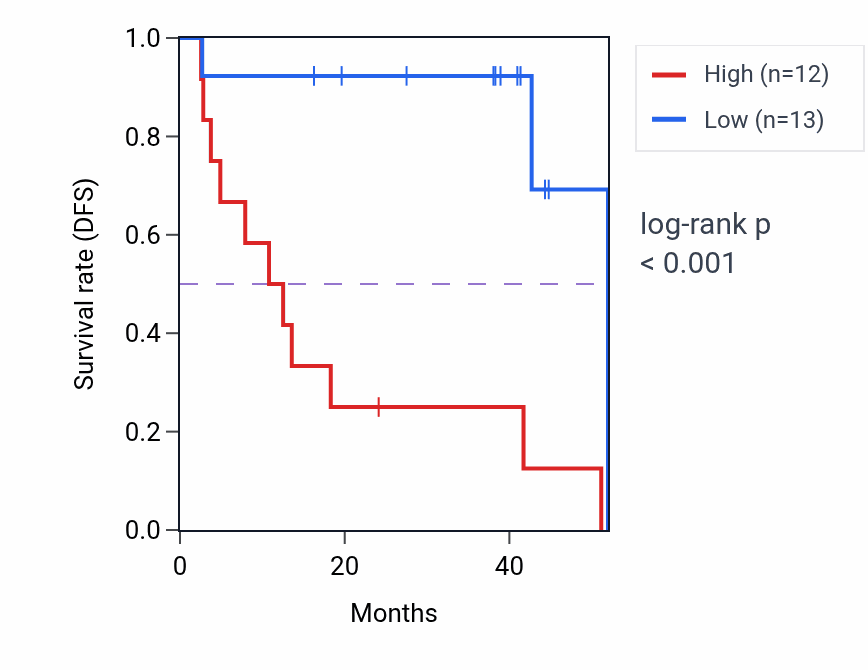 Kaplan&ndash;Meier survival curve for LMOD3 RNA-high vs -low samples in UVM.