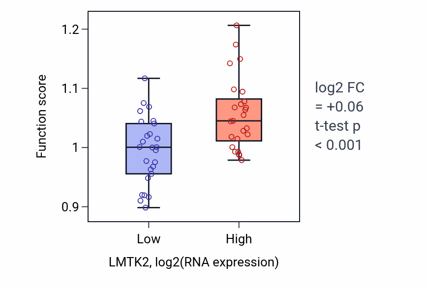 Box plot of Peptidyl-threonine phosphorylation in LMTK2-low vs LMTK2-high samples in PANCREAS.