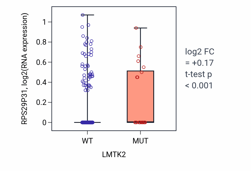 Box plot of RPS29P31 in LMTK2-low vs LMTK2-high samples in SKCM.
