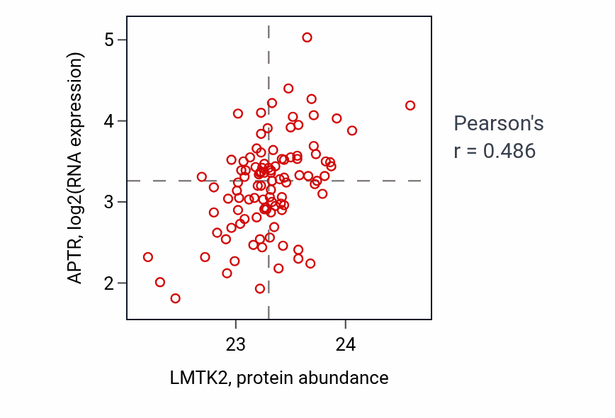 Per-sample scatter of LMTK2 vs APTR in CCRCC (Pearson r = 0.49).