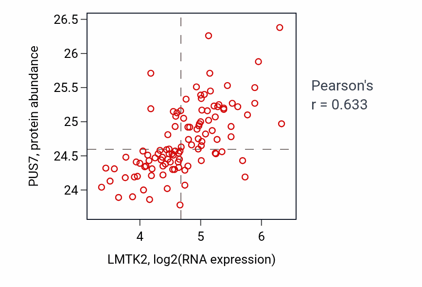 Per-sample scatter of LMTK2 vs PUS7 in LSCC (Pearson r = 0.63).