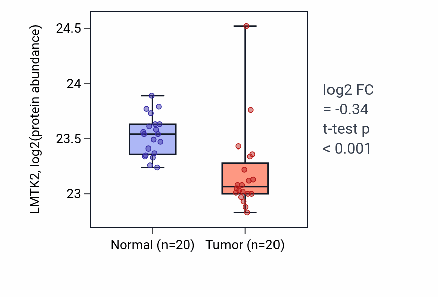 Tumor-vs-normal mass-spec protein box plot for LMTK2 in LSCC.