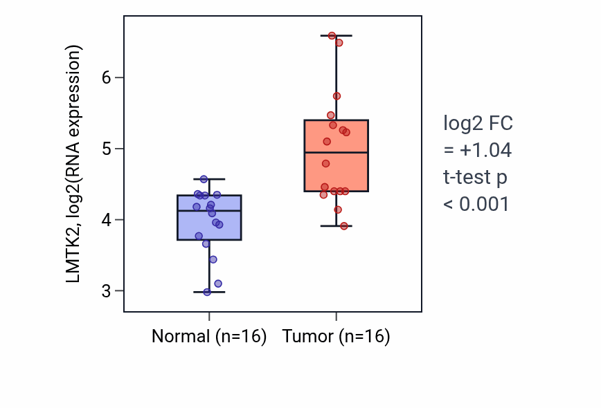 Tumor-vs-normal expression box plot for LMTK2 RNA in KIRP.