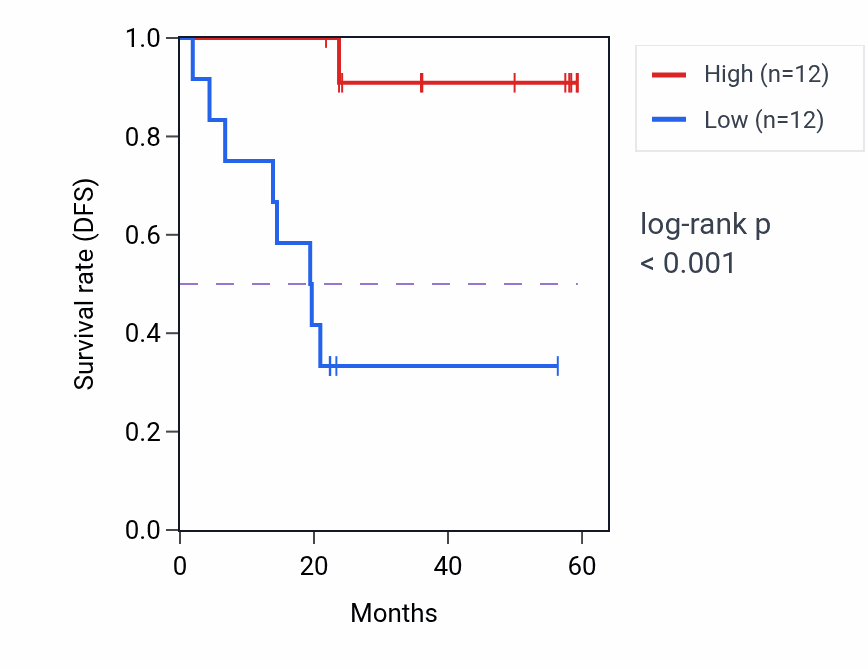 Kaplan&ndash;Meier survival curve for LMTK2 mass-spec protein-high vs -low samples in UCEC.
