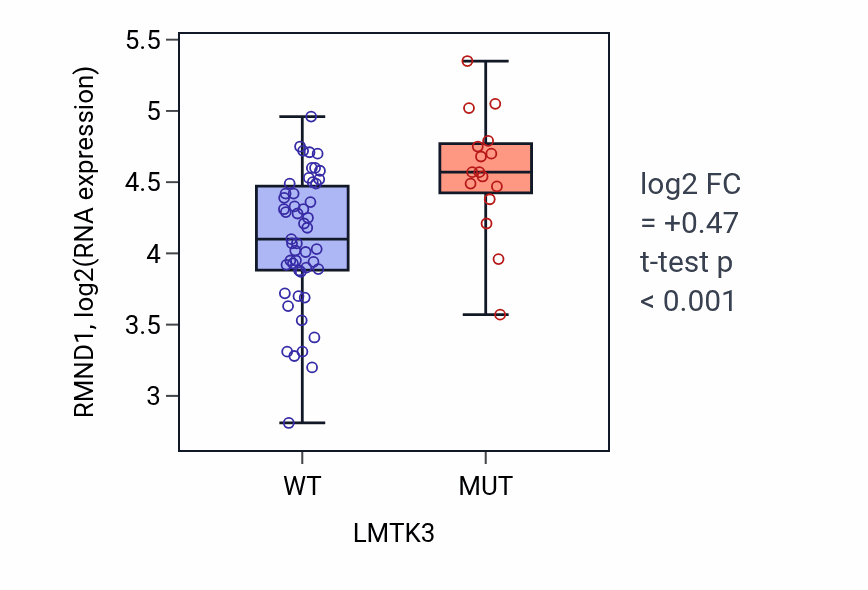 Box plot of RMND1 in LMTK3-low vs LMTK3-high samples in LARGE_INTESTINE.