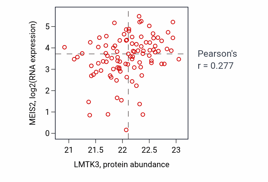 Per-sample scatter of LMTK3 vs MEIS2 in GBM (Pearson r = 0.28).