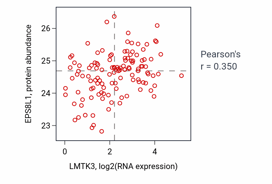 Per-sample scatter of LMTK3 vs EPS8L1 in BRCA (Pearson r = 0.35).