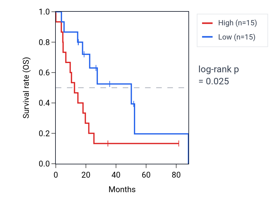 Kaplan&ndash;Meier survival curve for LMTK3 RNA expression in UCS: high vs low expression groups.