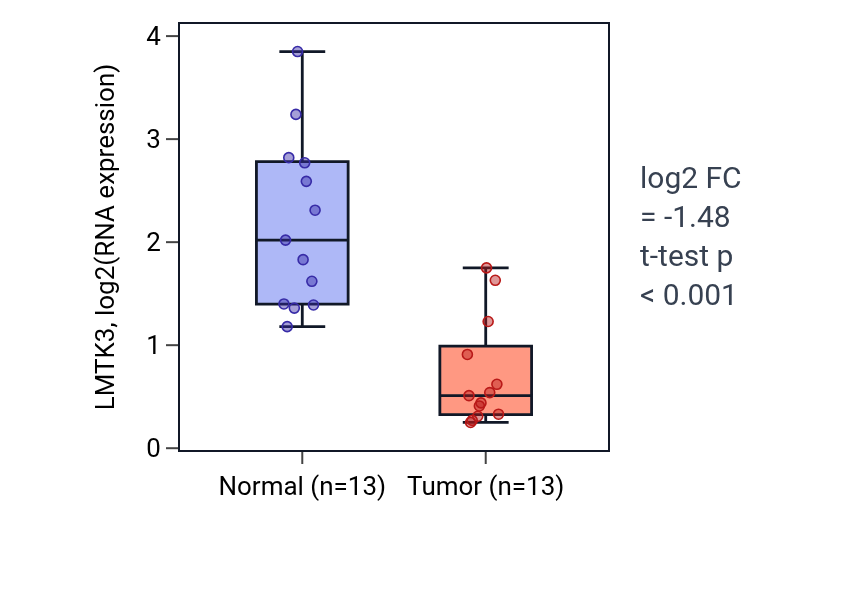 Tumor-vs-normal expression box plot for LMTK3 in KIRC.