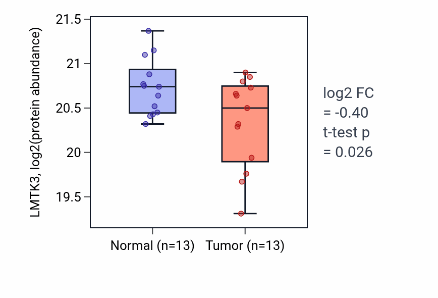 Tumor-vs-normal mass-spec protein box plot for LMTK3 in LSCC.