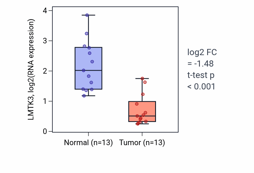 Tumor-vs-normal expression box plot for LMTK3 RNA in KIRC.