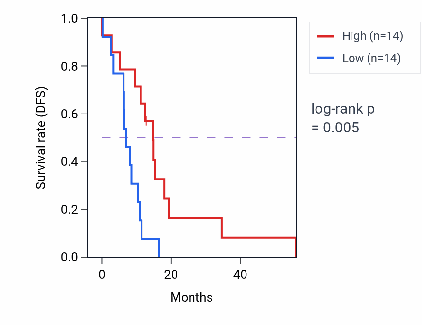Kaplan&ndash;Meier survival curve for LMTK3 mass-spec protein-high vs -low samples in GBM.