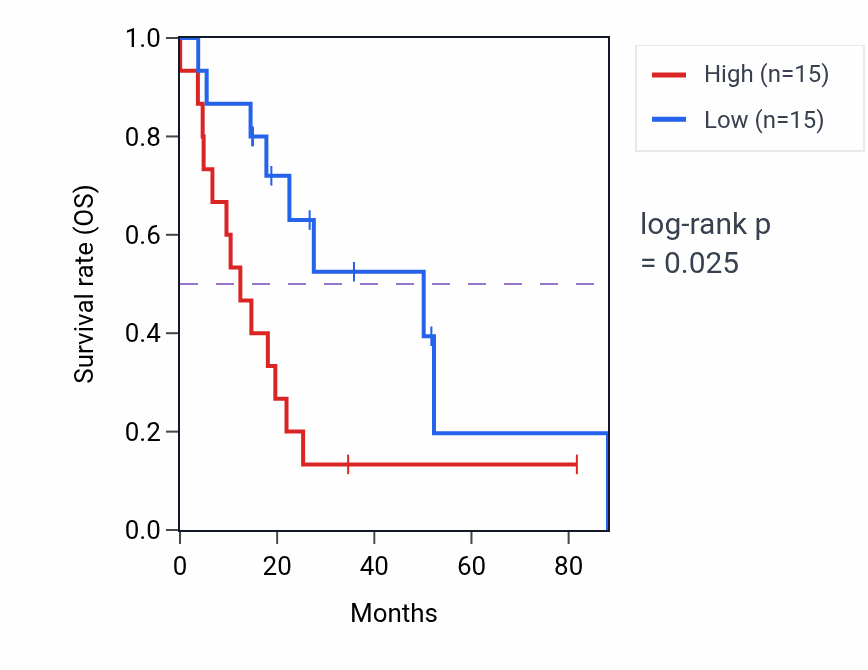 Kaplan&ndash;Meier survival curve for LMTK3 RNA-high vs -low samples in UCS.