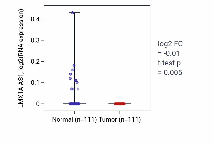 Tumor-vs-normal expression box plot for LMX1A-AS1 in BRCA.